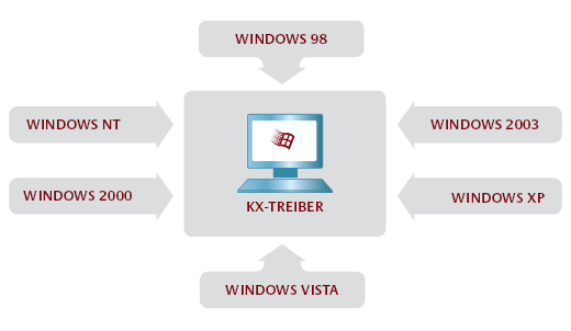 Abbildung: KX-Druckertreiber unter Windows