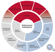 KYOcontrol Grossansicht